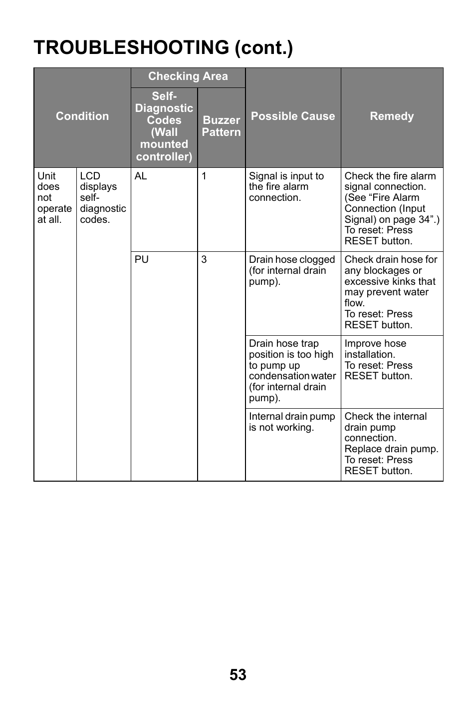 Troubleshooting (cont.) | MovinCool CM25 User Manual | Page 53 / 60