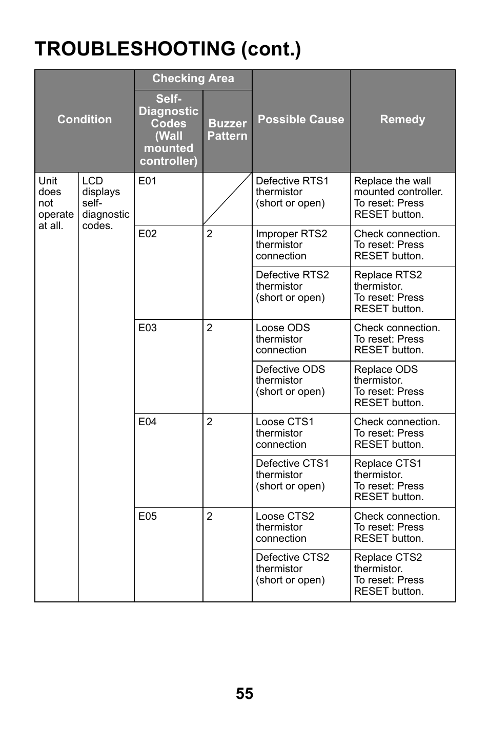 Troubleshooting (cont.) | MovinCool CM25 User Manual | Page 55 / 60