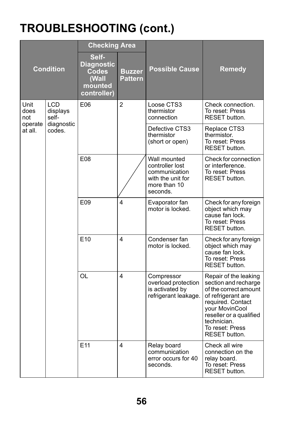 Troubleshooting (cont.) | MovinCool CM25 User Manual | Page 56 / 60