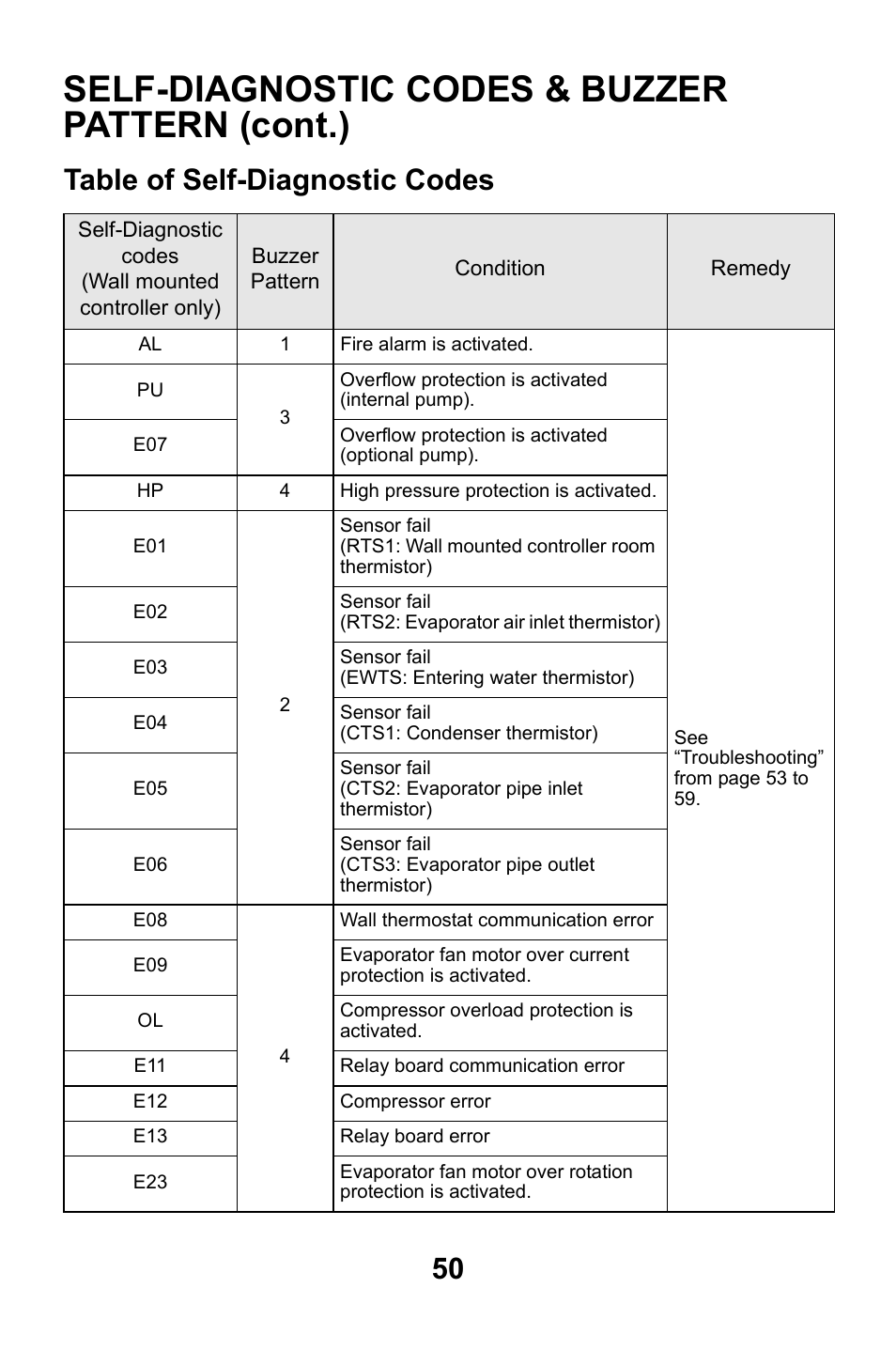 Table of self-diagnostic codes, Self-diagnostic codes & buzzer pattern (cont.) | MovinCool CMW30 User Manual | Page 50 / 63
