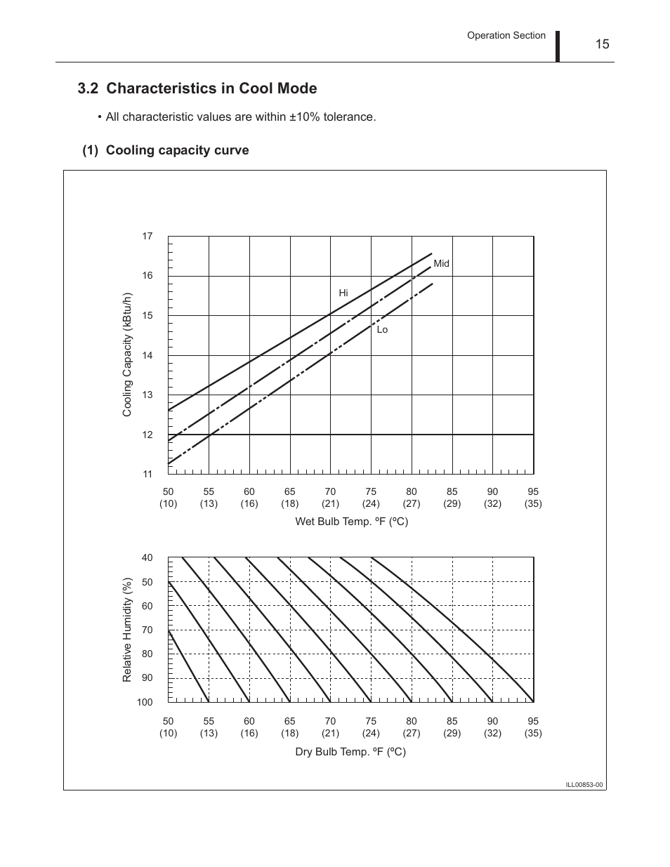 2 characteristics in cool mode, Characteristics in cool mode, 1) cooling capacity curve | MovinCool Climate Pro 18 Service Manual User Manual | Page 15 / 99