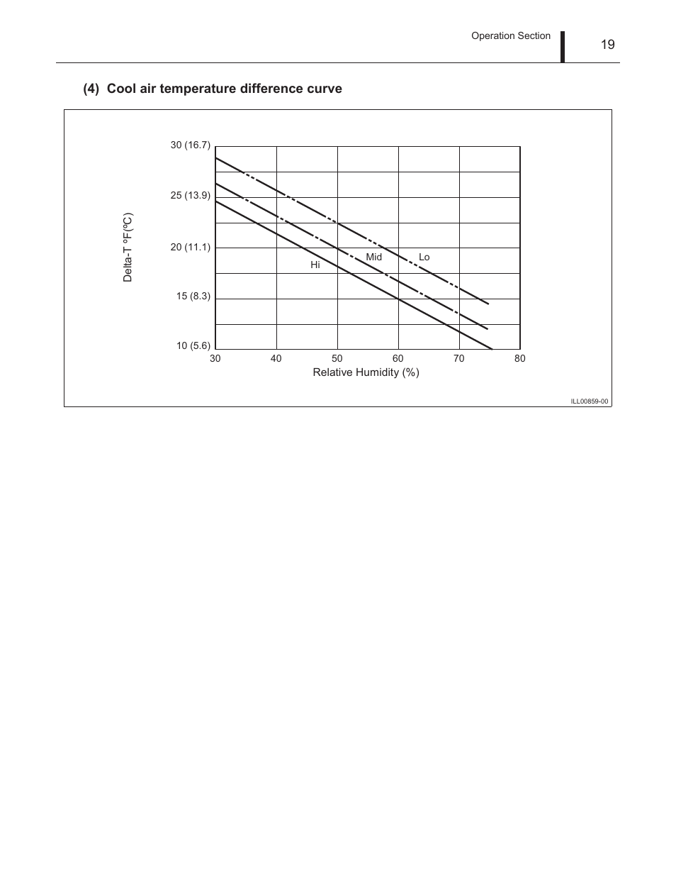 19 (4) cool air temperature difference curve | MovinCool Climate Pro 18 Service Manual User Manual | Page 19 / 99