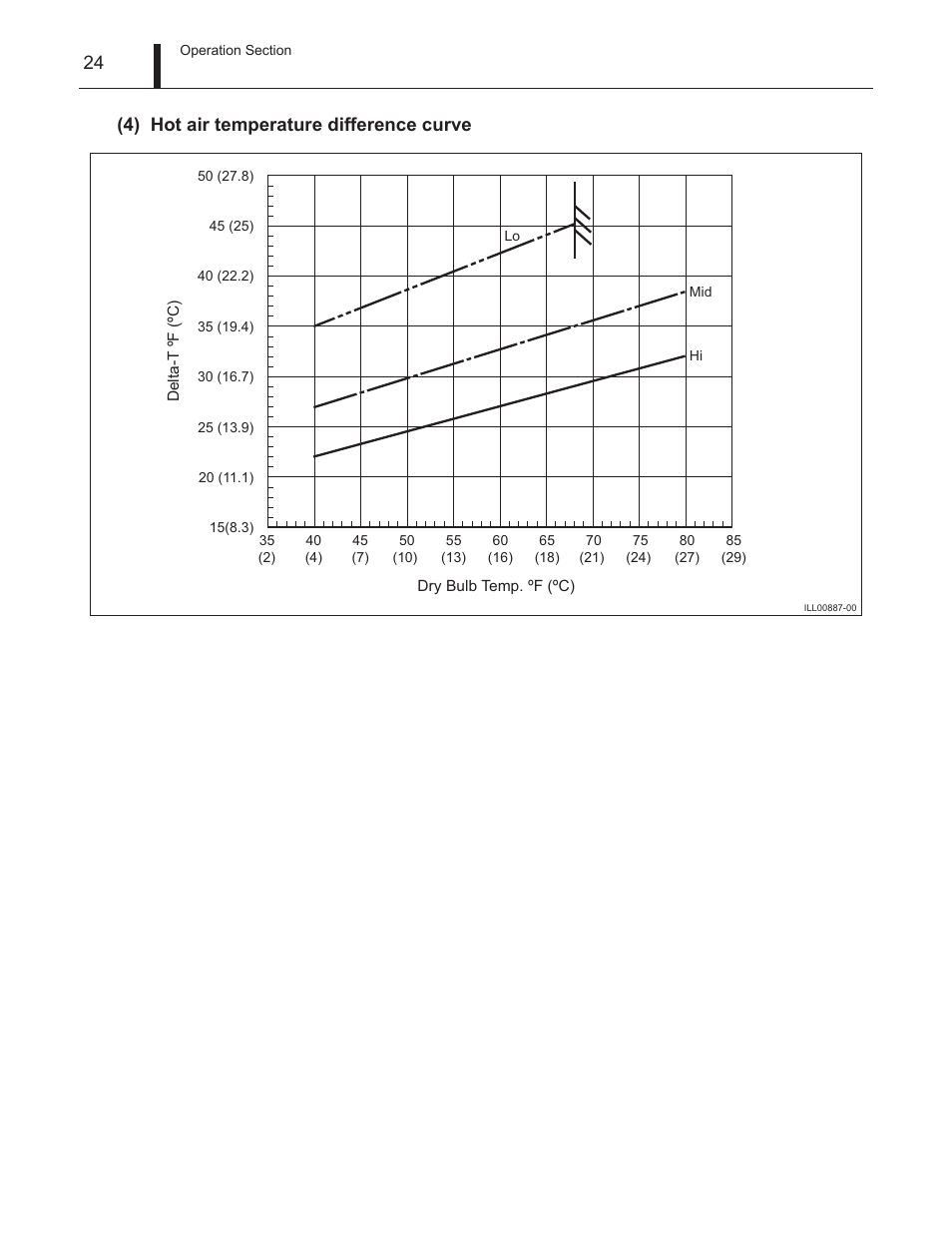 24 (4) hot air temperature difference curve | MovinCool Climate Pro 18 Service Manual User Manual | Page 24 / 99