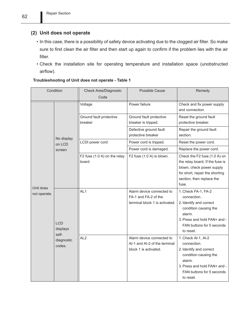 62 (2) unit does not operate | MovinCool Climate Pro 18 Service Manual User Manual | Page 62 / 99