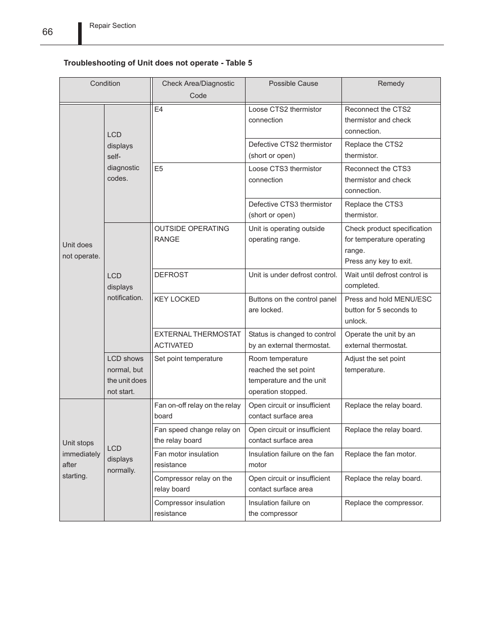 MovinCool Climate Pro 18 Service Manual User Manual | Page 66 / 99