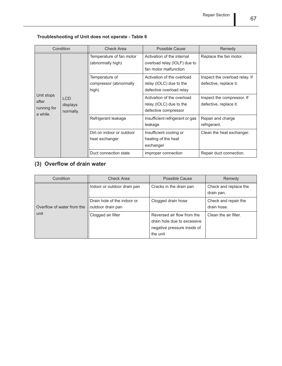 3) overflow of drain water | MovinCool Climate Pro 18 Service Manual User Manual | Page 67 / 99
