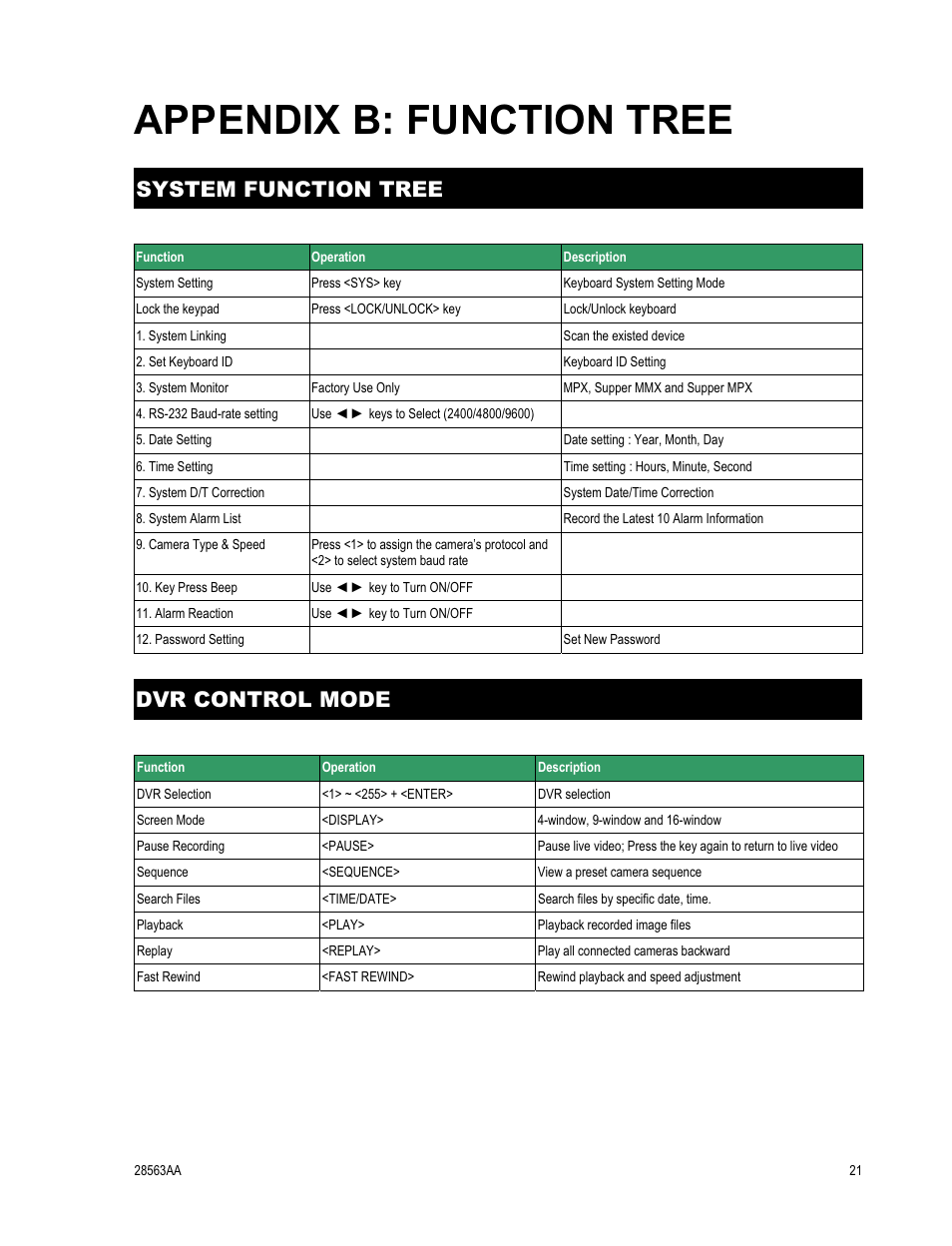 Appendix b: function tree, System function tree, Dvr control mode | OpenEye CA-501J PTZ User Manual | Page 35 / 38