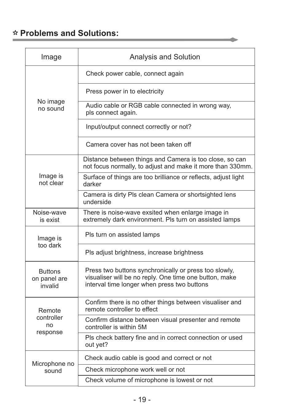 Problems and solutions, 19 - image analysis and solution | Osoto NV-1024 User Manual | Page 20 / 24