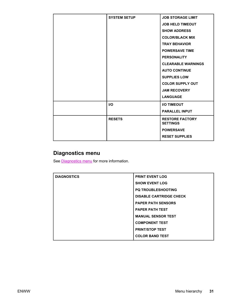 Diagnostics menu | HP LaserJet 4610n User Manual | Page 43 / 246