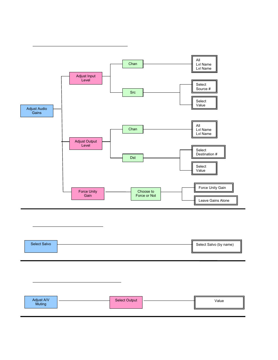 Adjust audio gains” menu, Select salvo” menu, Adjust a/v muting” menu | Sierra Video Pro XL Series 8 User Manual | Page 34 / 72