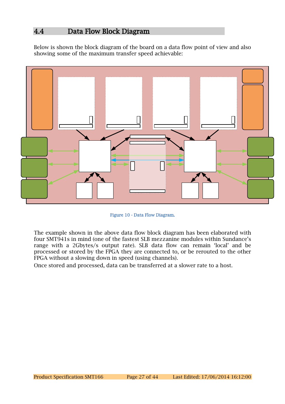 4 data flow block diagram, Figure 10 - data flow diagram | Sundance SMT166 User Manual | Page 27 / 44