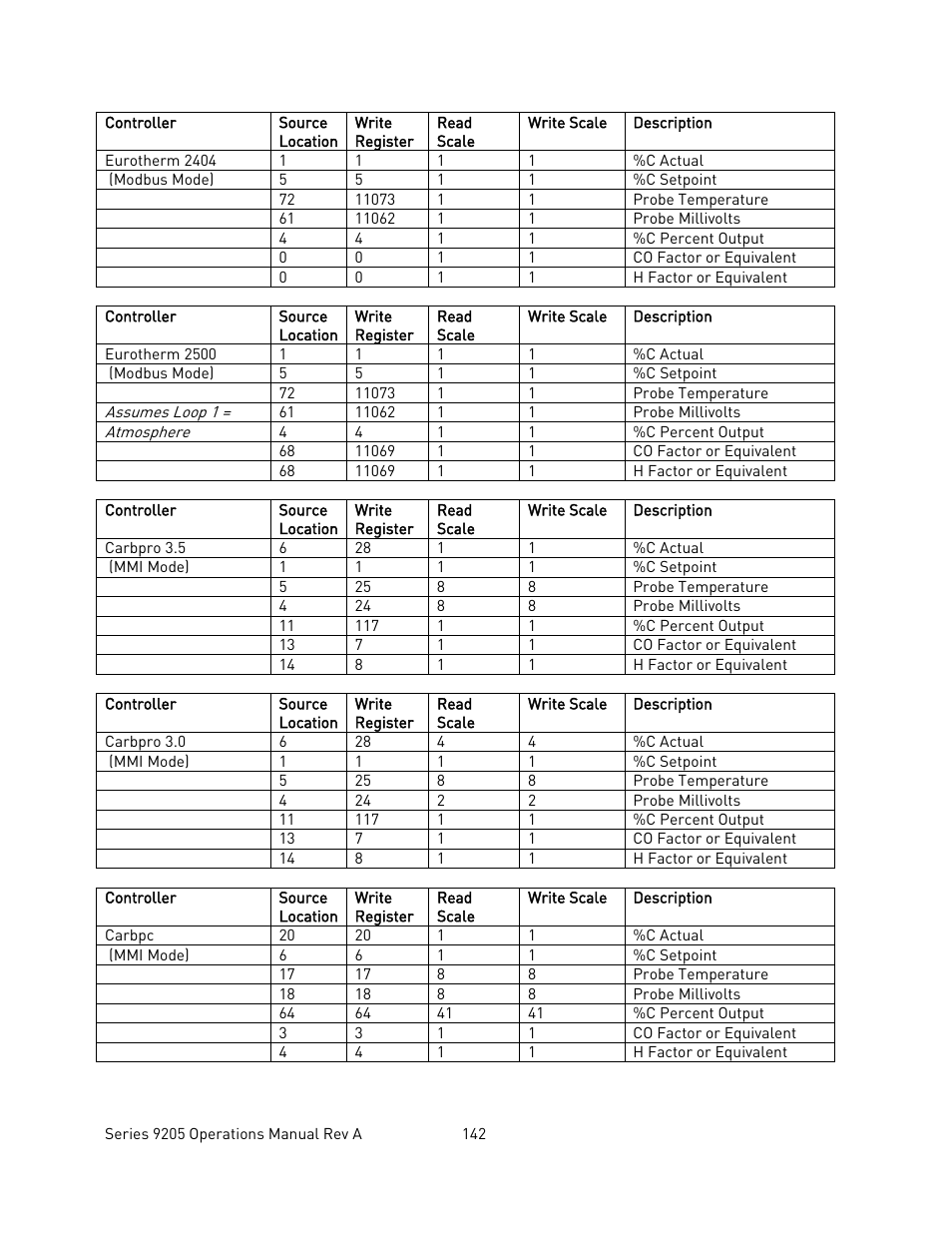 Super Systems 9205 Series User Manual | Page 143 / 235