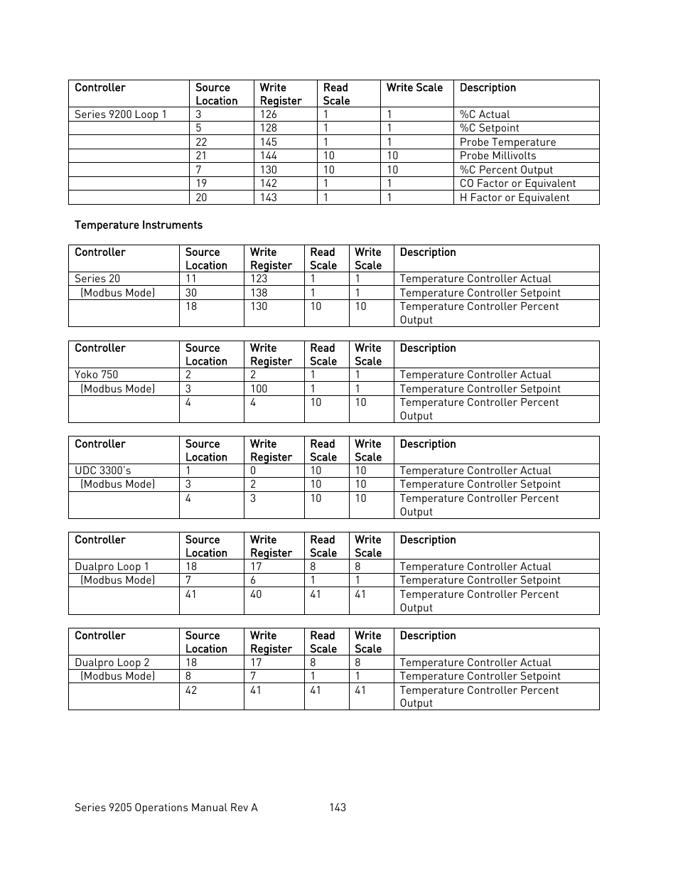 Temperature instruments | Super Systems 9205 Series User Manual | Page 144 / 235
