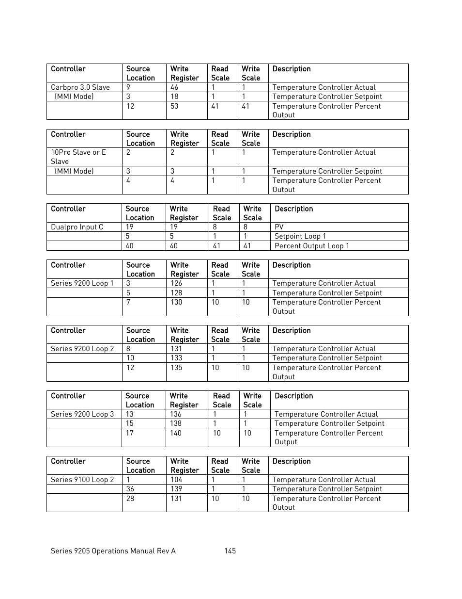 Super Systems 9205 Series User Manual | Page 146 / 235