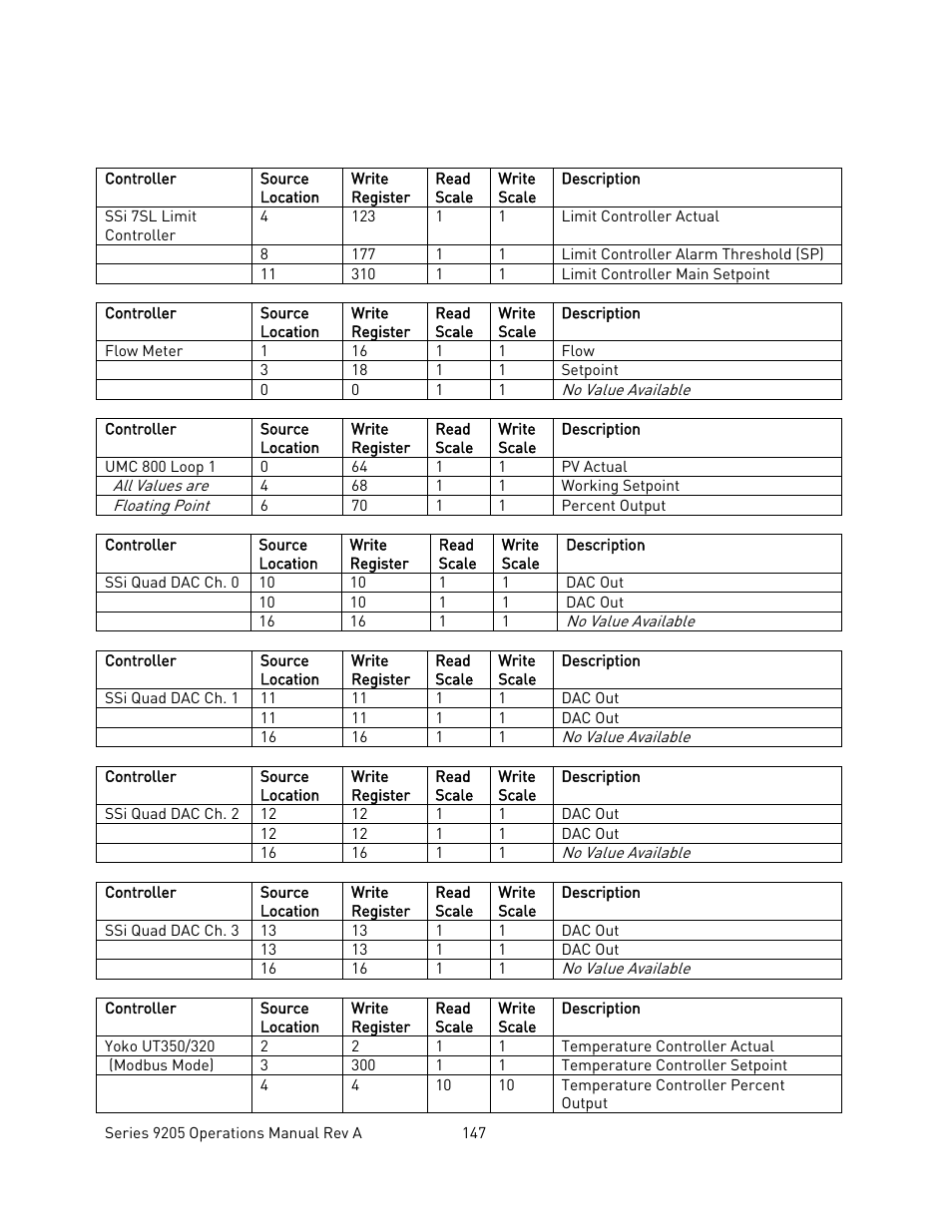 Super Systems 9205 Series User Manual | Page 148 / 235