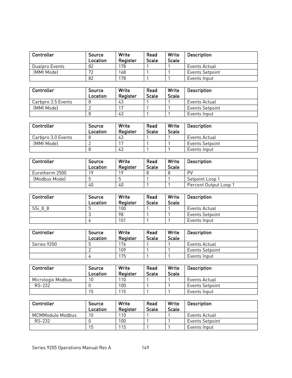 Super Systems 9205 Series User Manual | Page 150 / 235