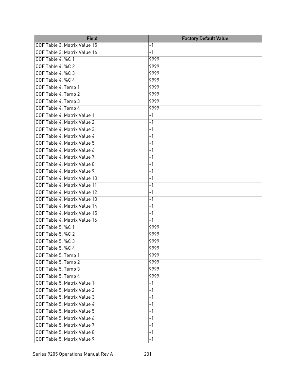 Super Systems 9205 Series User Manual | Page 232 / 235
