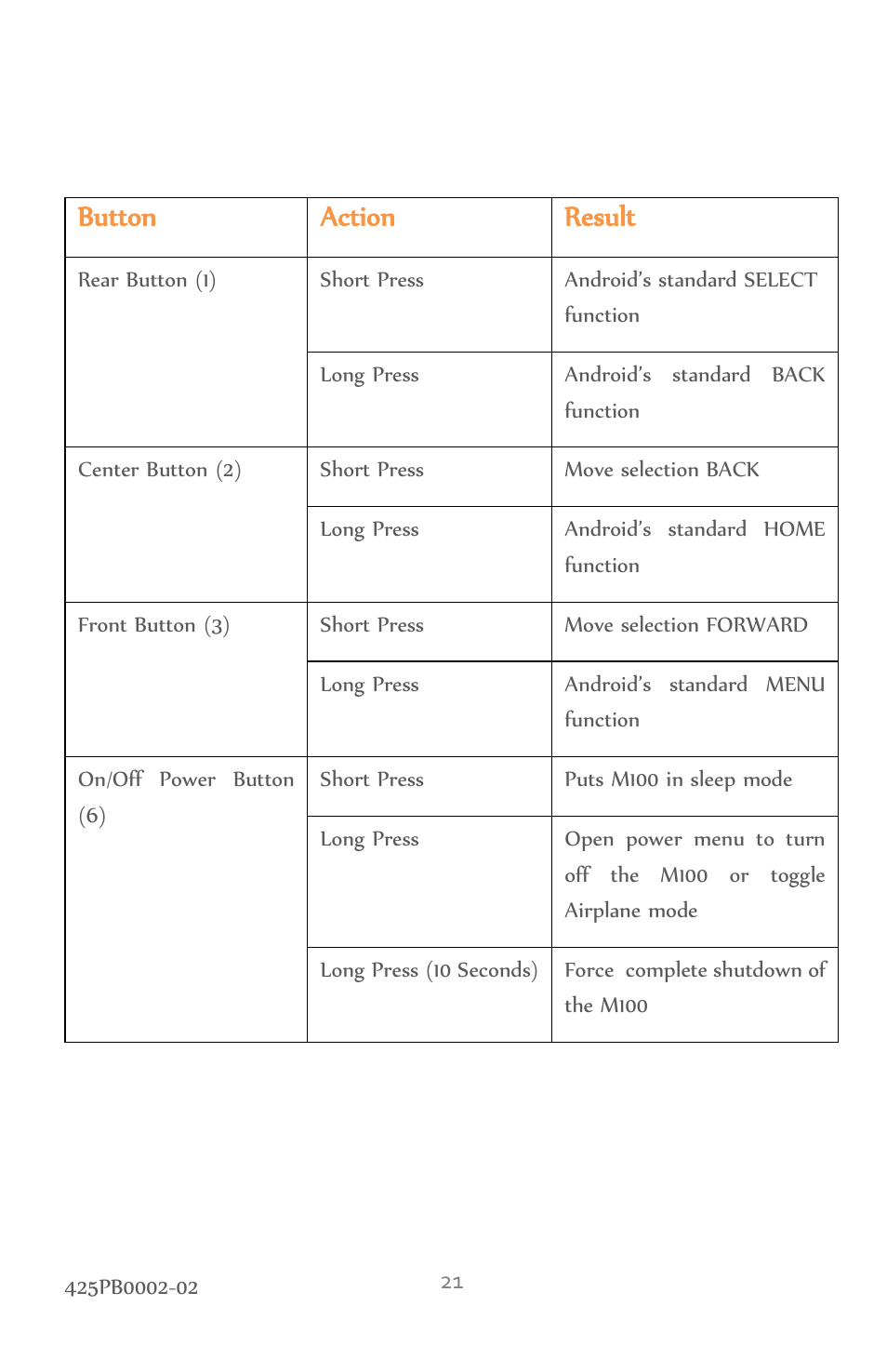 Button, Action, Result | Vuzix M100 Product Guide User Manual | Page 21 / 56