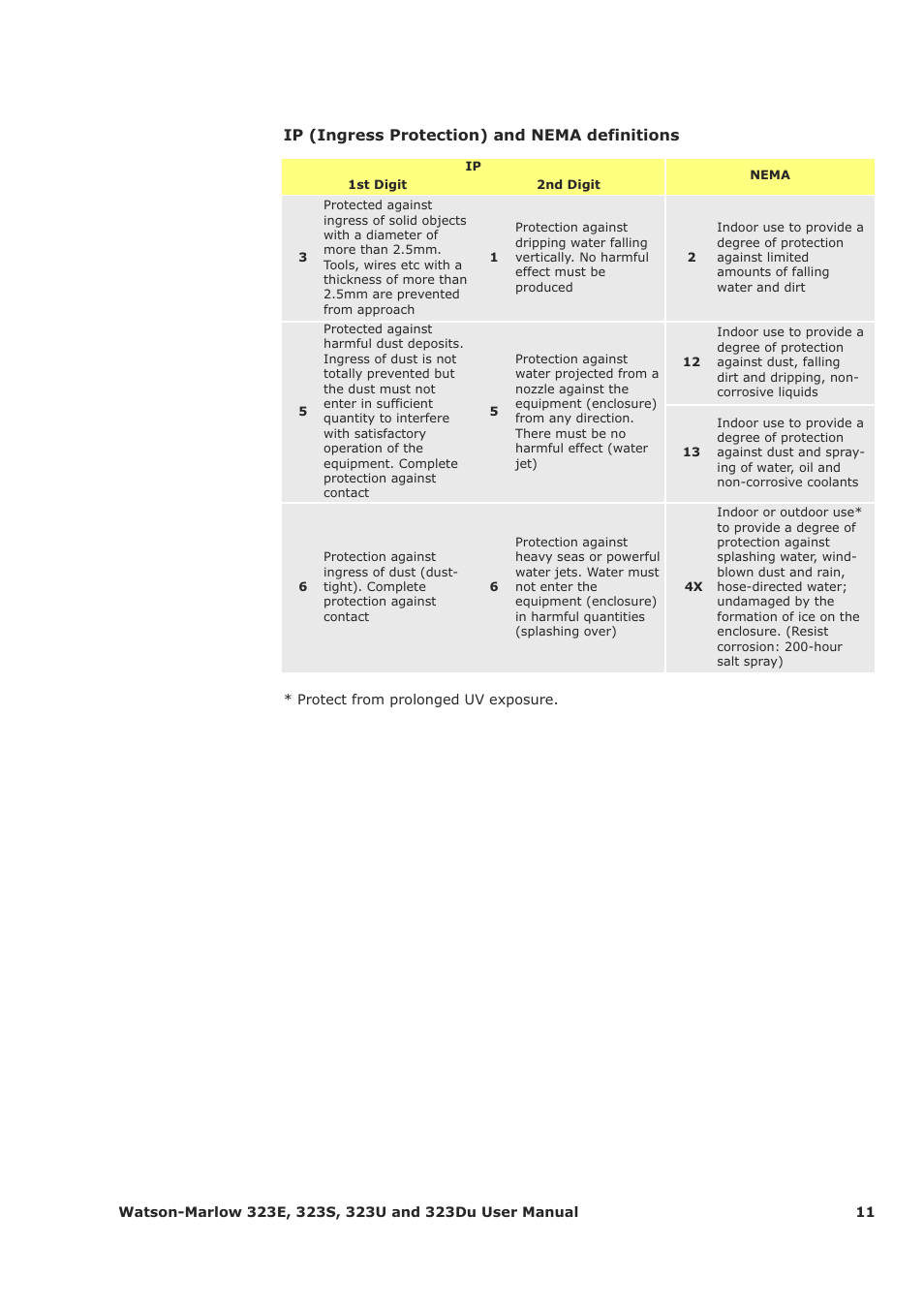 Ip (ingress protection) and nema definitions | Watson-Marlow 323Du User Manual | Page 11 / 48