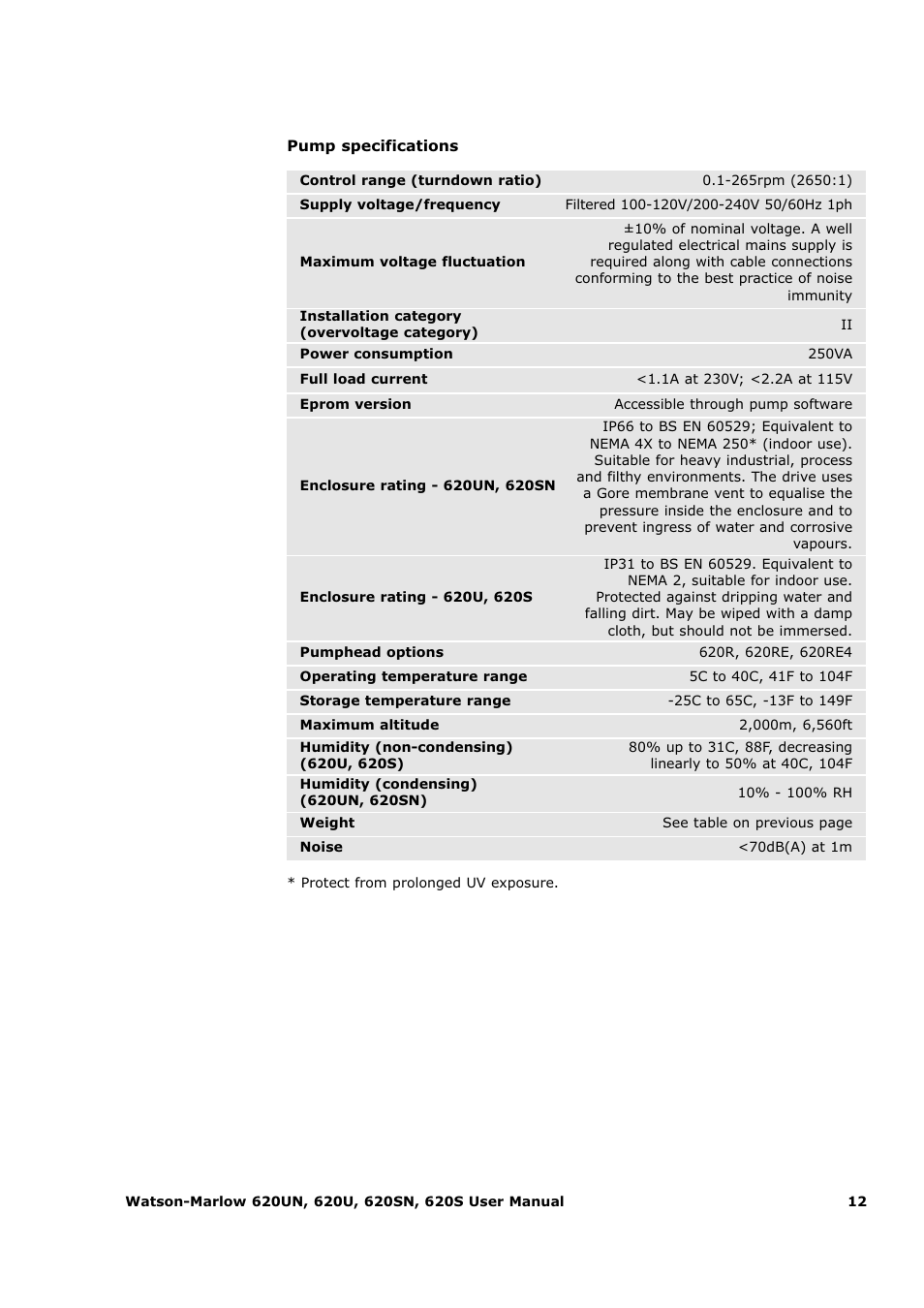 Watson-Marlow 620U User Manual | Page 12 / 100