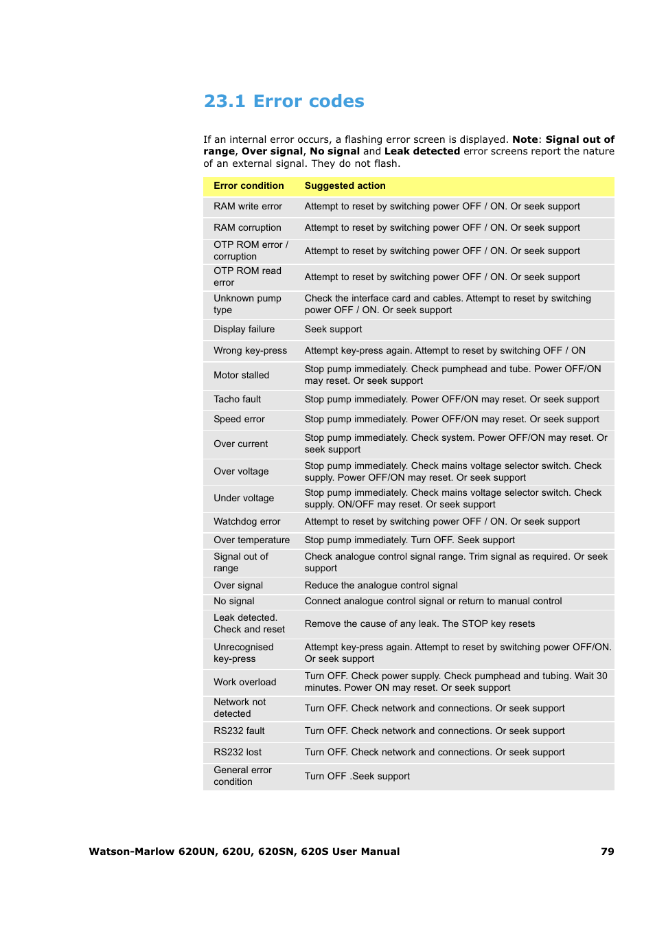 1 error codes | Watson-Marlow 620U User Manual | Page 79 / 100
