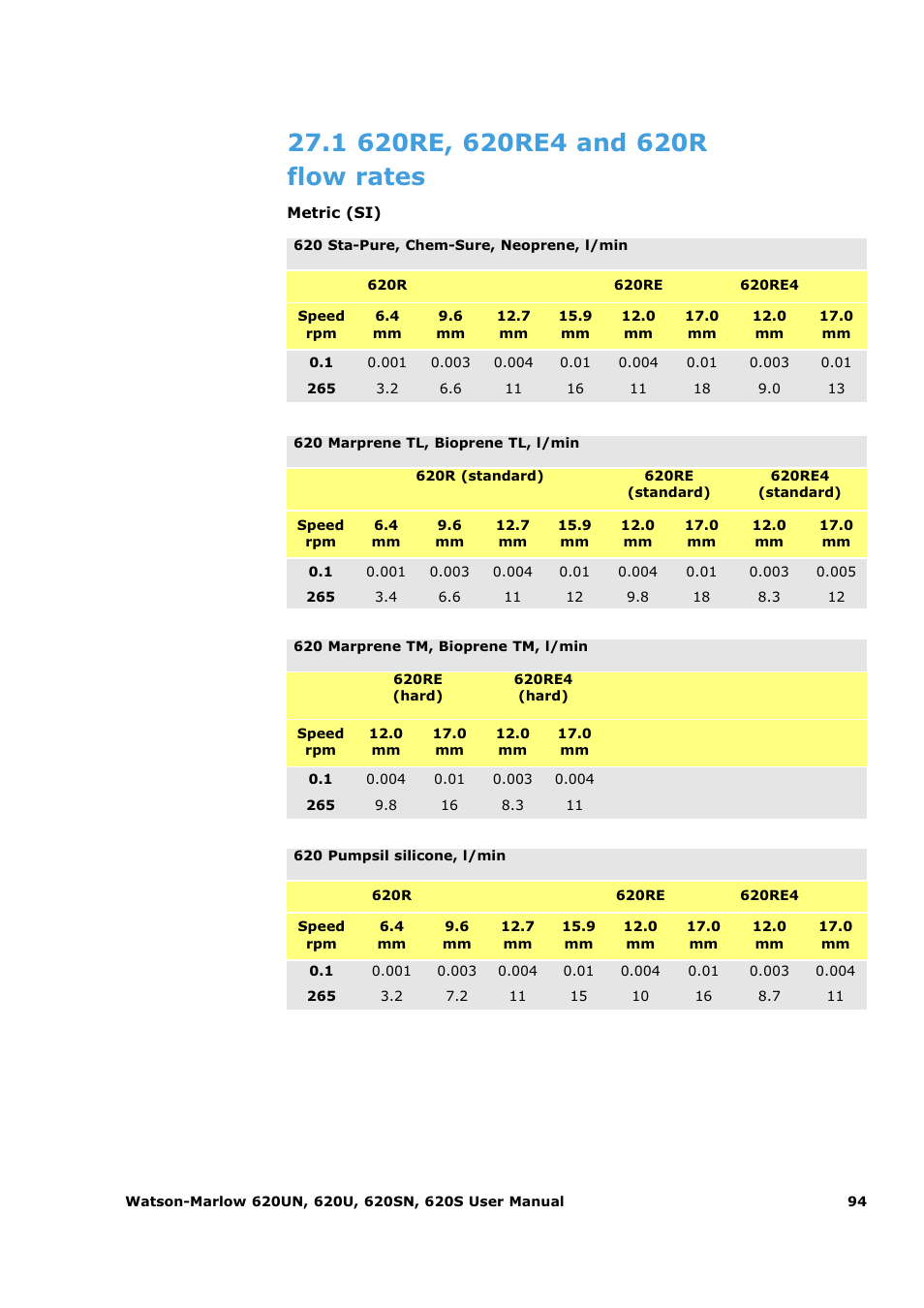 Watson-Marlow 620U User Manual | Page 94 / 100
