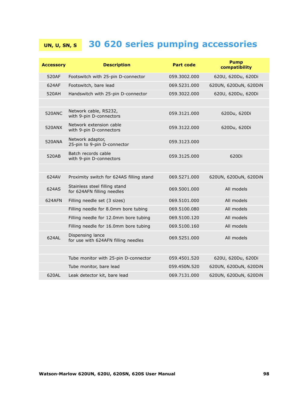 Watson-Marlow 620U User Manual | Page 98 / 100