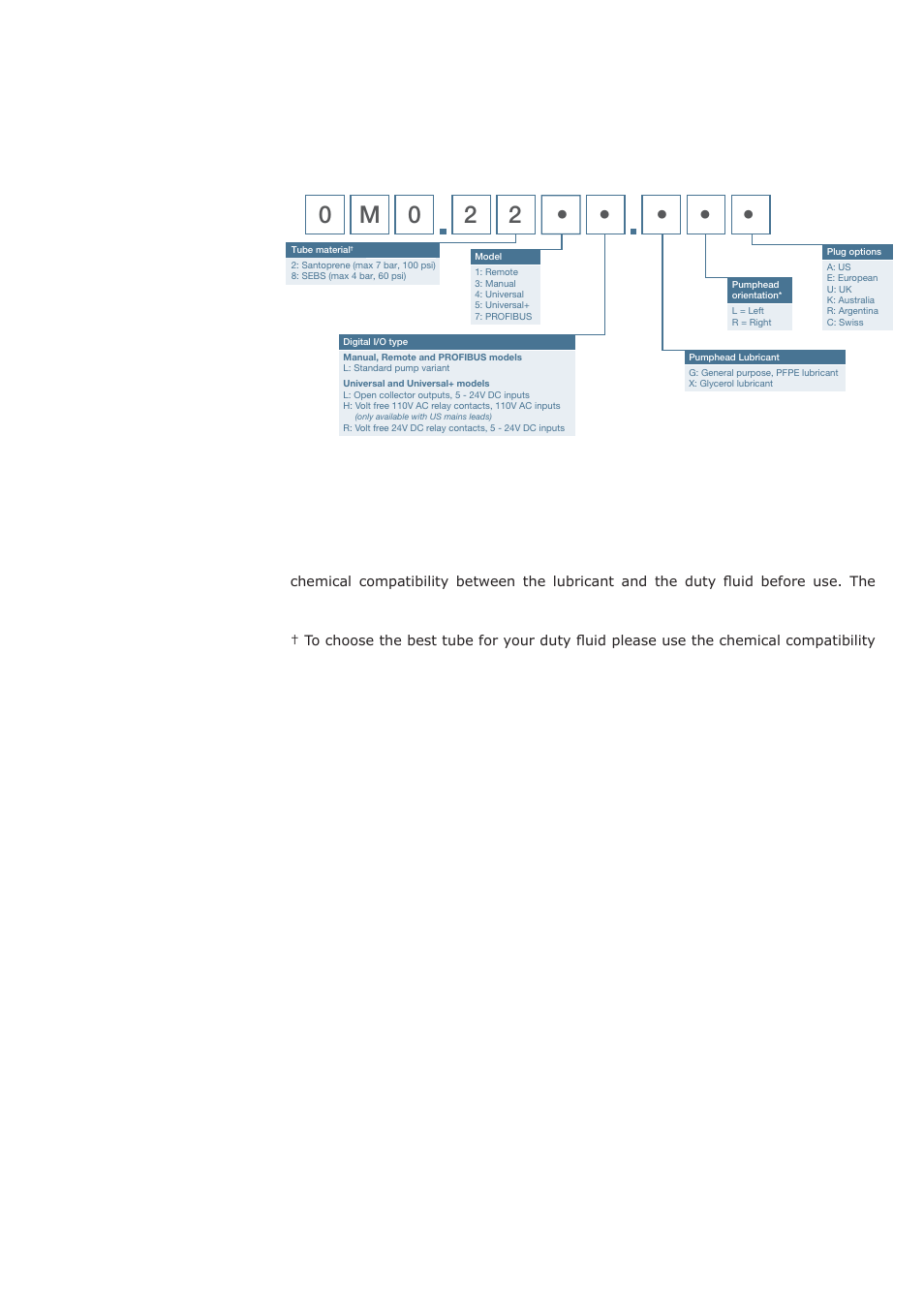 22 ordering information, 1 pump part numbers, M2 • • • • • 0 0 2 | Watson-Marlow Qdos30 Universal User Manual | Page 75 / 78