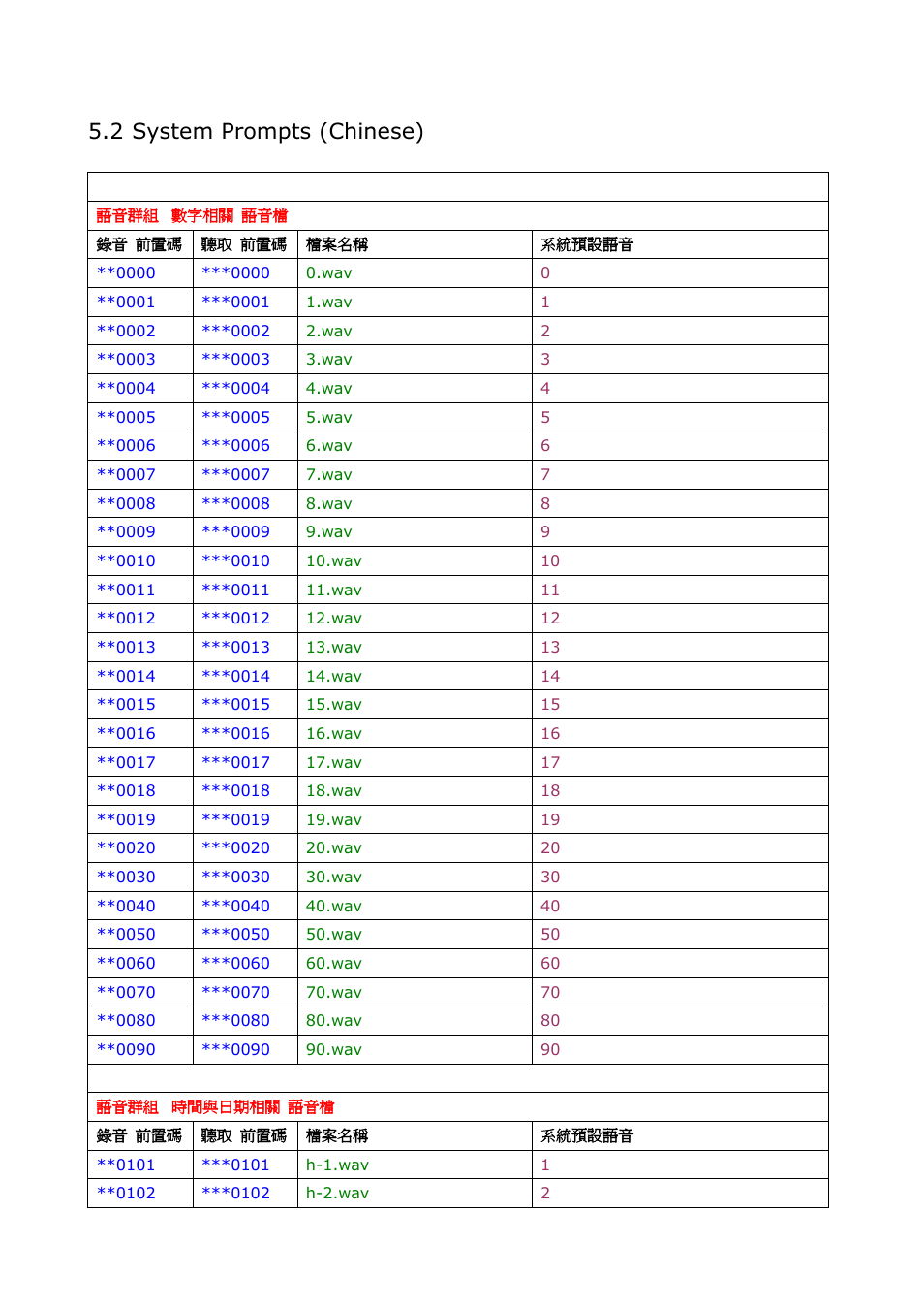 2 system prompts (chinese) | Welltech SIPPBX 6200A User Manual | Page 122 / 132