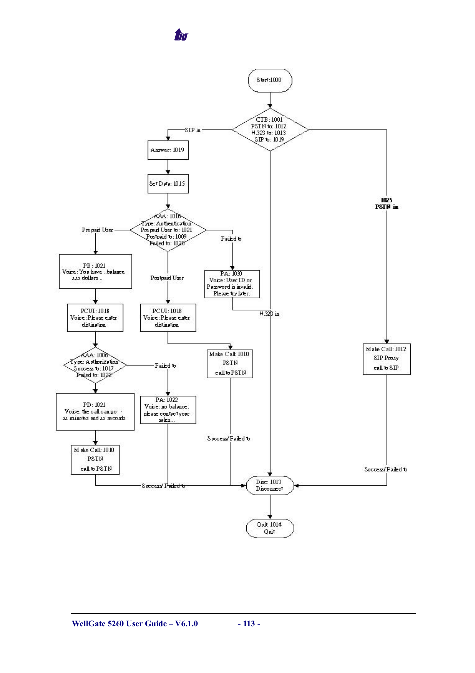 Welltech WG5260 V.6.1 User Manual | Page 113 / 136