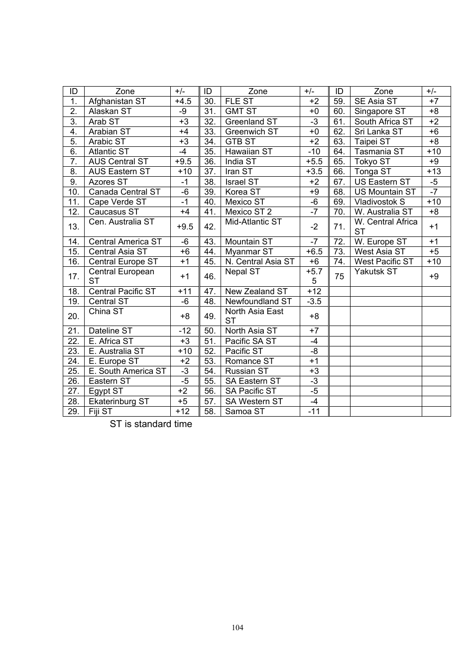 Appendix b the index value of time zone | Welltech SIPIVR 6800GS V.2.1 User Manual | Page 105 / 129