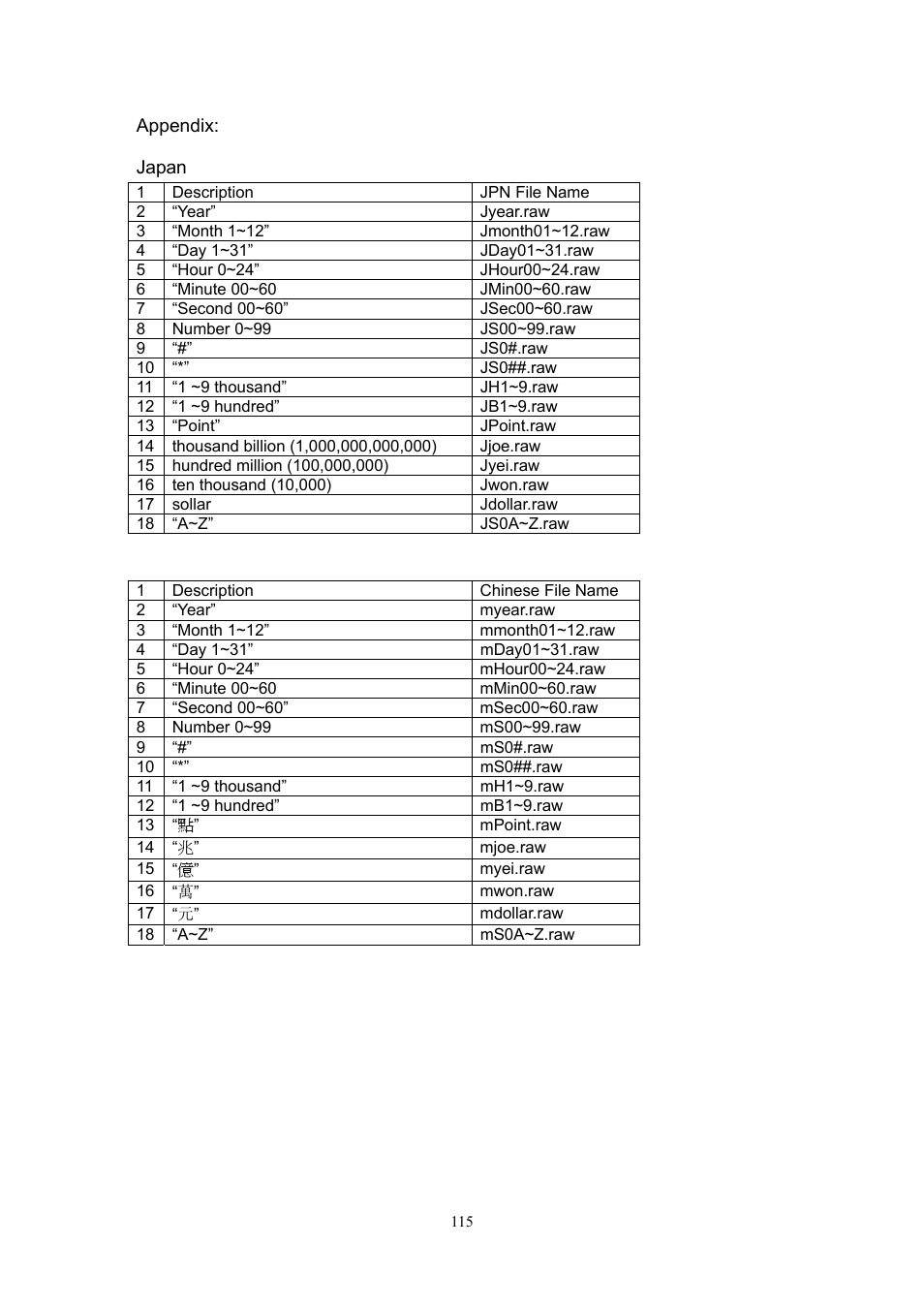 Welltech SIPIVR 6800GS V.2.1 User Manual | Page 116 / 129