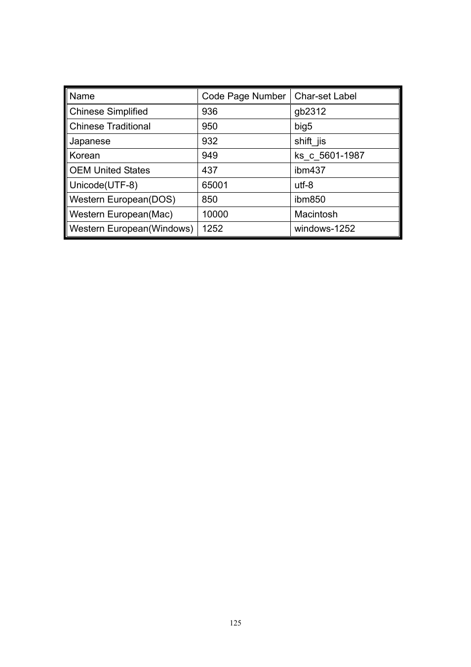 Appendix j supported code page | Welltech SIPIVR 6800GS V.2.1 User Manual | Page 126 / 129