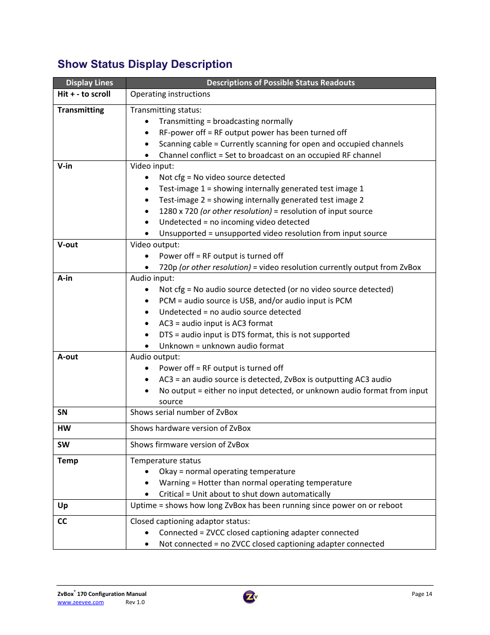 Show status display description | ZeeVee ZvBox 170 Front Panel User Manual | Page 14 / 15