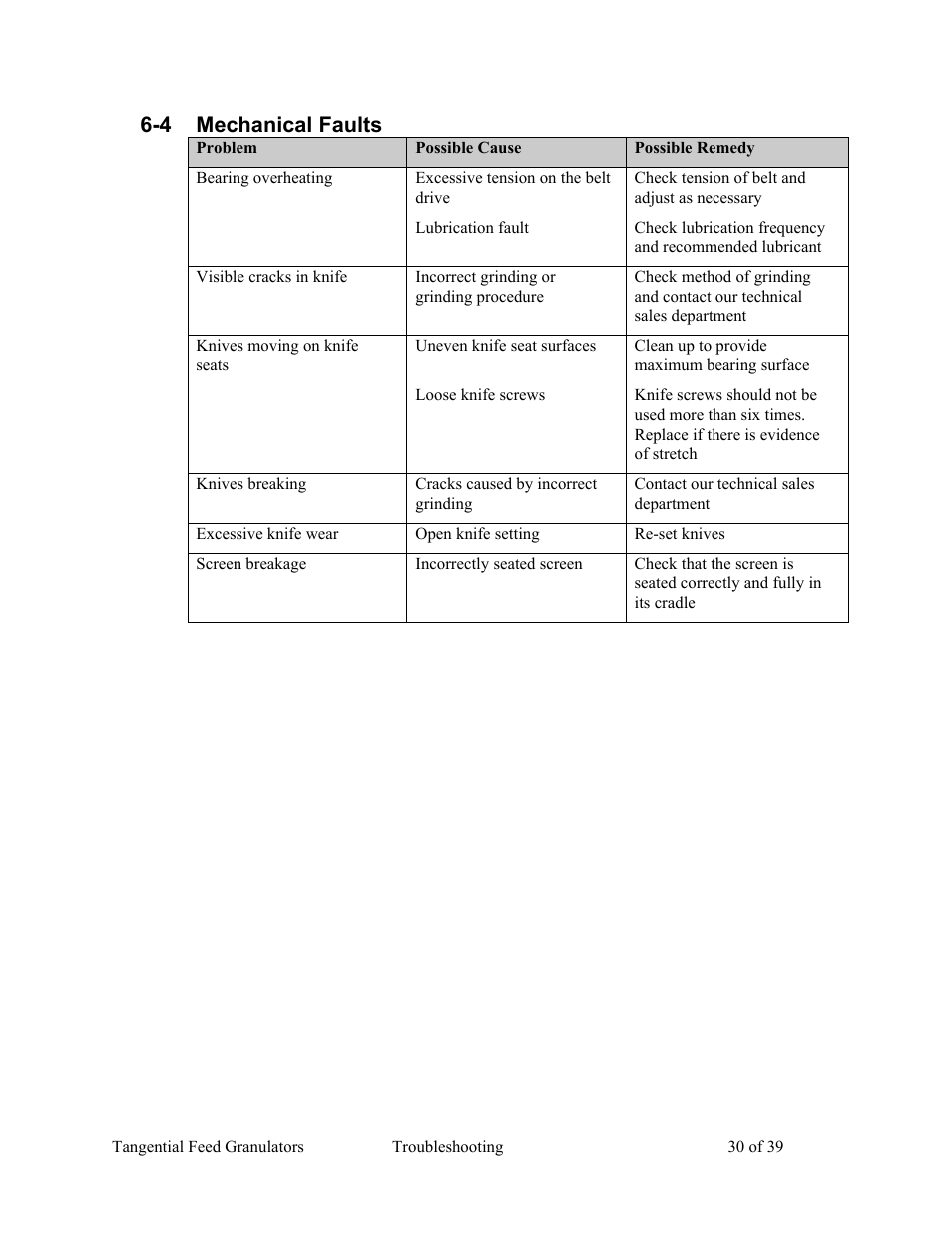 4 mechanical faults | AEC Colortronic MTF 2000 Series Granulator User Manual | Page 30 / 39