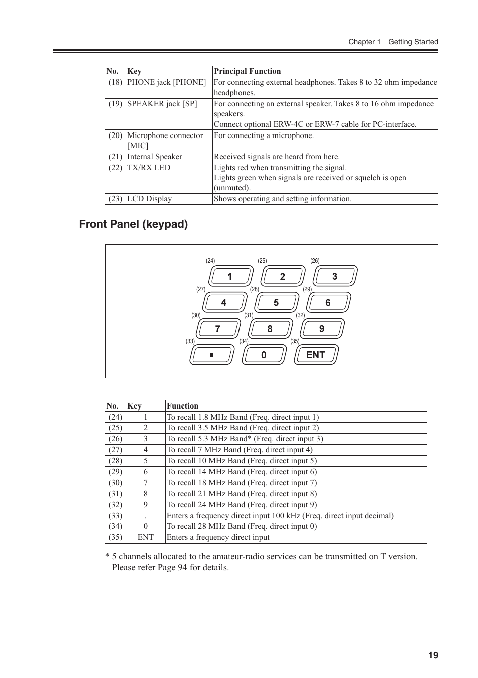 Front panel (keypad) | Alinco DR-SR8 User Manual | Page 21 / 97