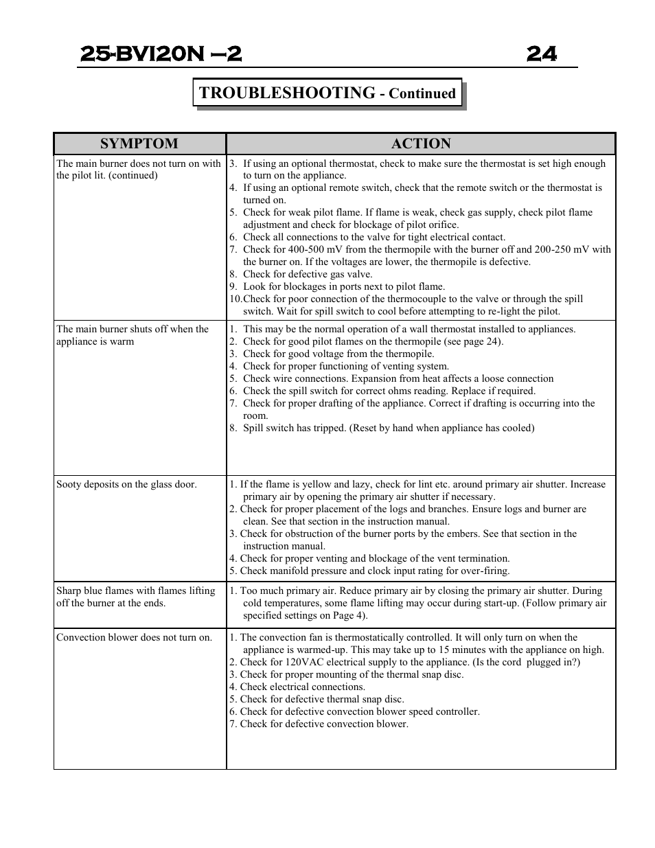 Troubleshooting, Continued symptom action | Archgard 25-BVI20N-2 User Manual | Page 24 / 43