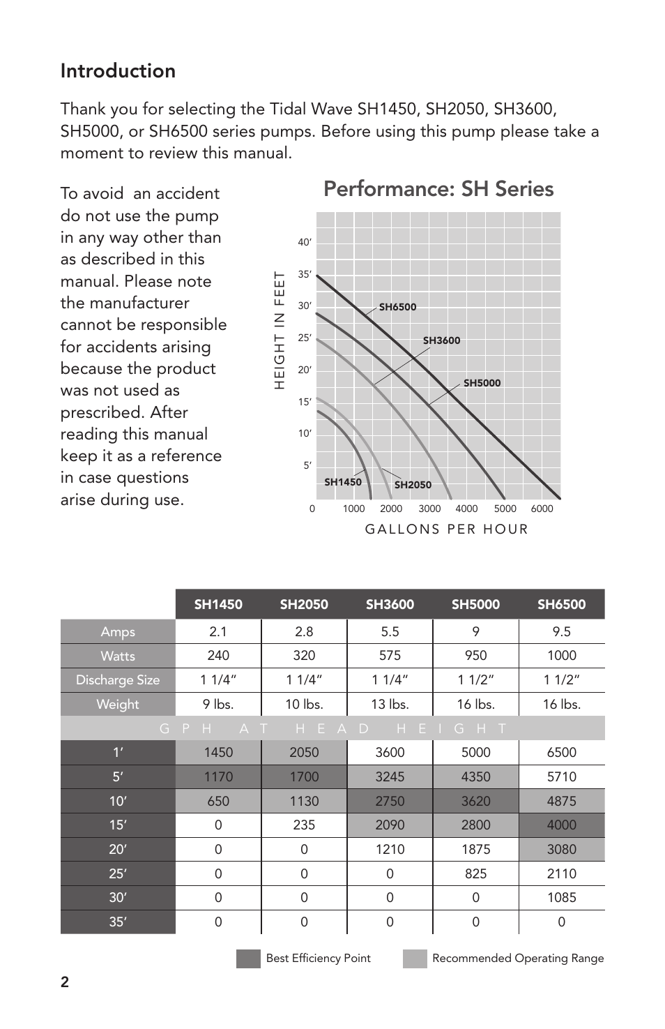 Performance: sh series, Introduction | Atlantic Water Gardens SH1450 User Manual | Page 2 / 8