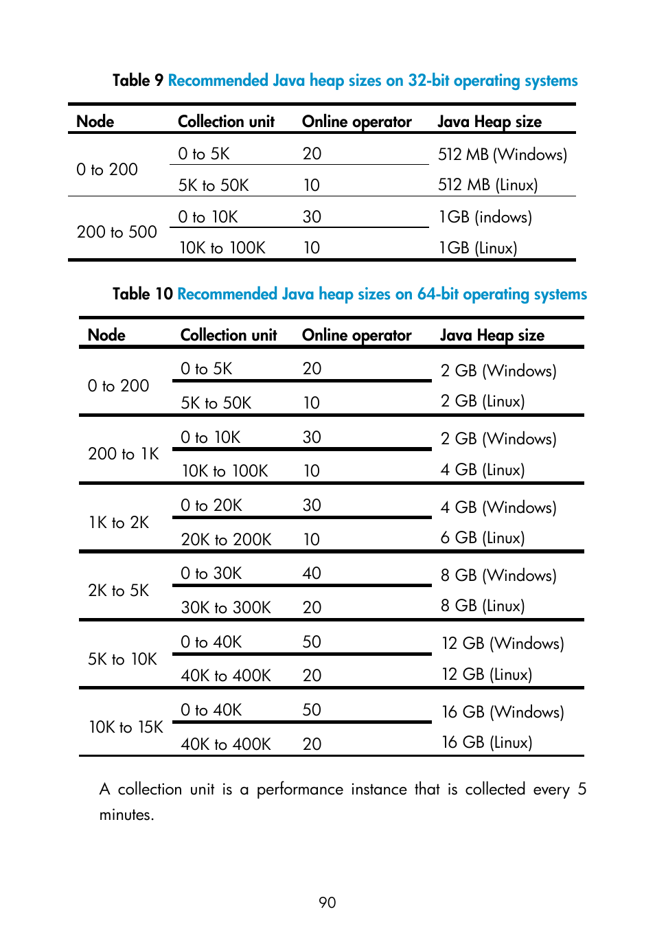 Table 9, Table 10 | H3C Technologies H3C Intelligent Management Center User Manual | Page 99 / 111