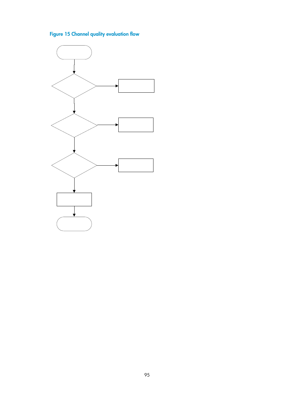 Figure 15 channel quality evaluation flow | H3C Technologies H3C Intelligent Management Center User Manual | Page 104 / 145