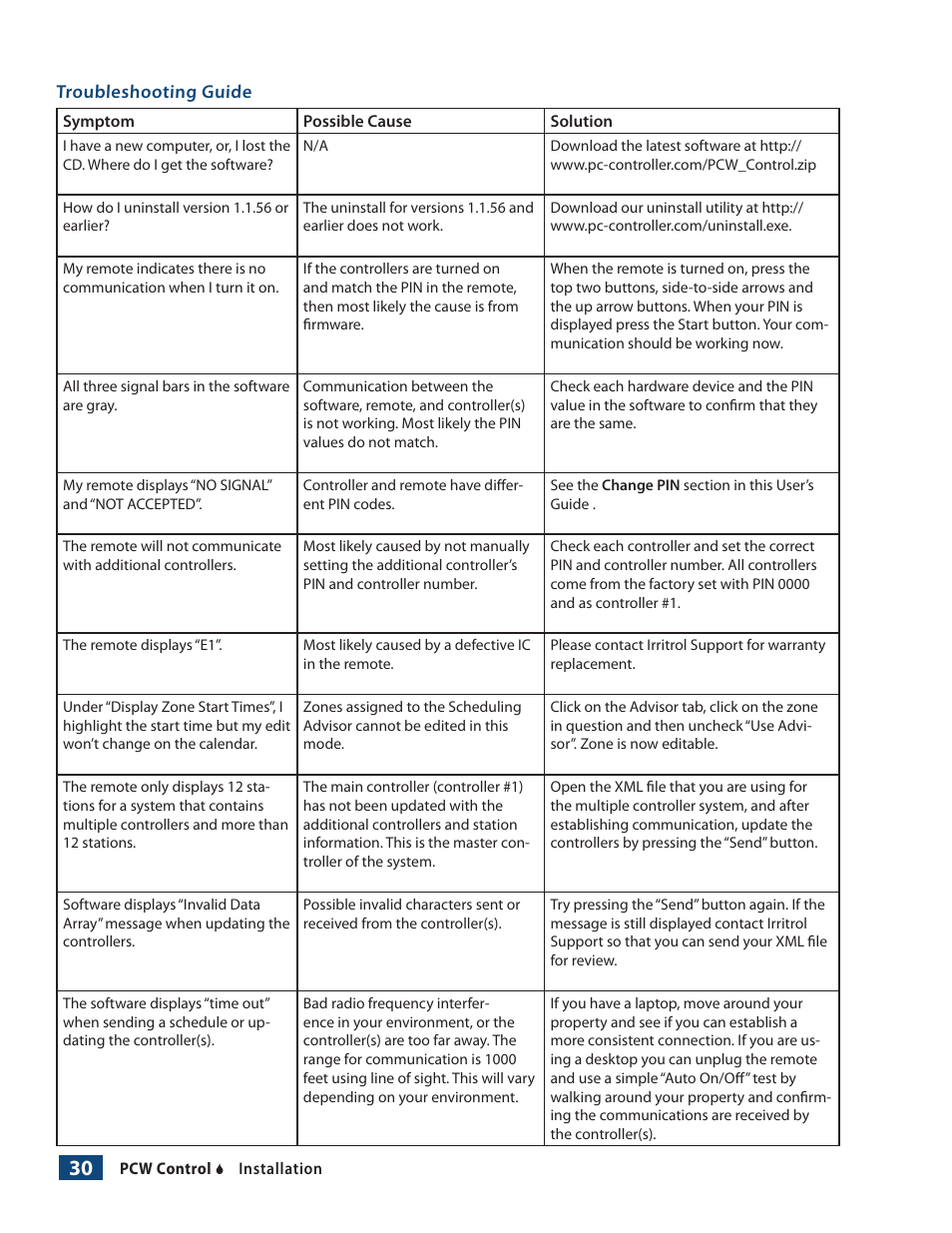 Irritrol PCW Control User Manual | Page 32 / 33