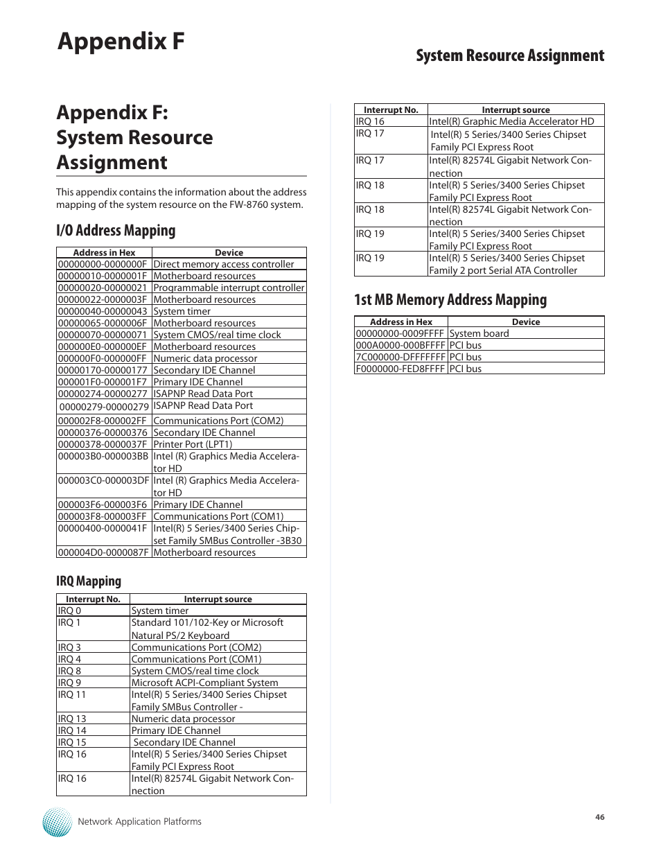 Appendix f: system resource assignment, I/o address mapping, Irq mapping | 1st mb memory address mapping, Appendix f, System resource assignment | Lanner FW-8760 User Manual | Page 51 / 53