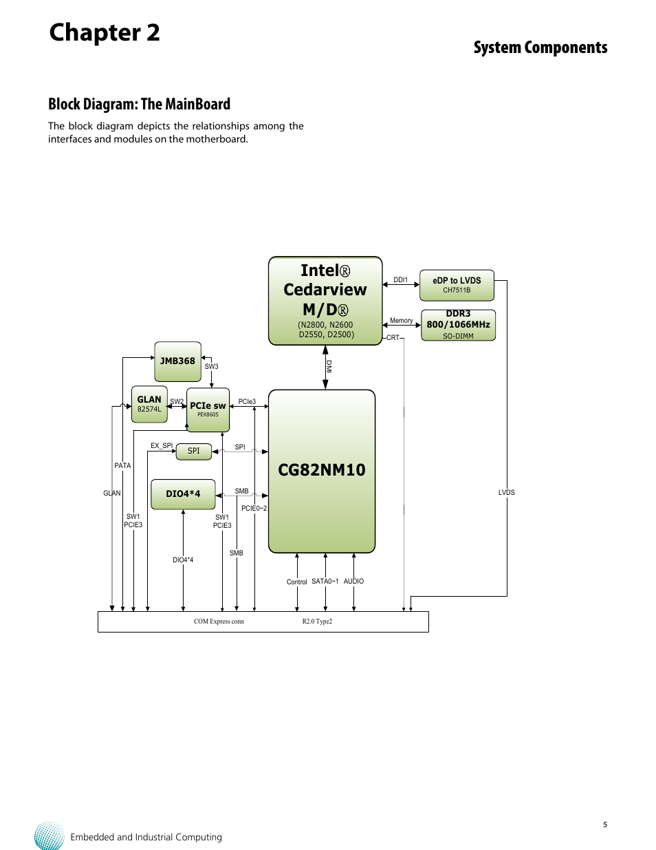 Chapter 2, System components, Block diagram: the mainboard | Cg82nm10 intel cedarview m/d | Lanner VES-220 User Manual | Page 8 / 19