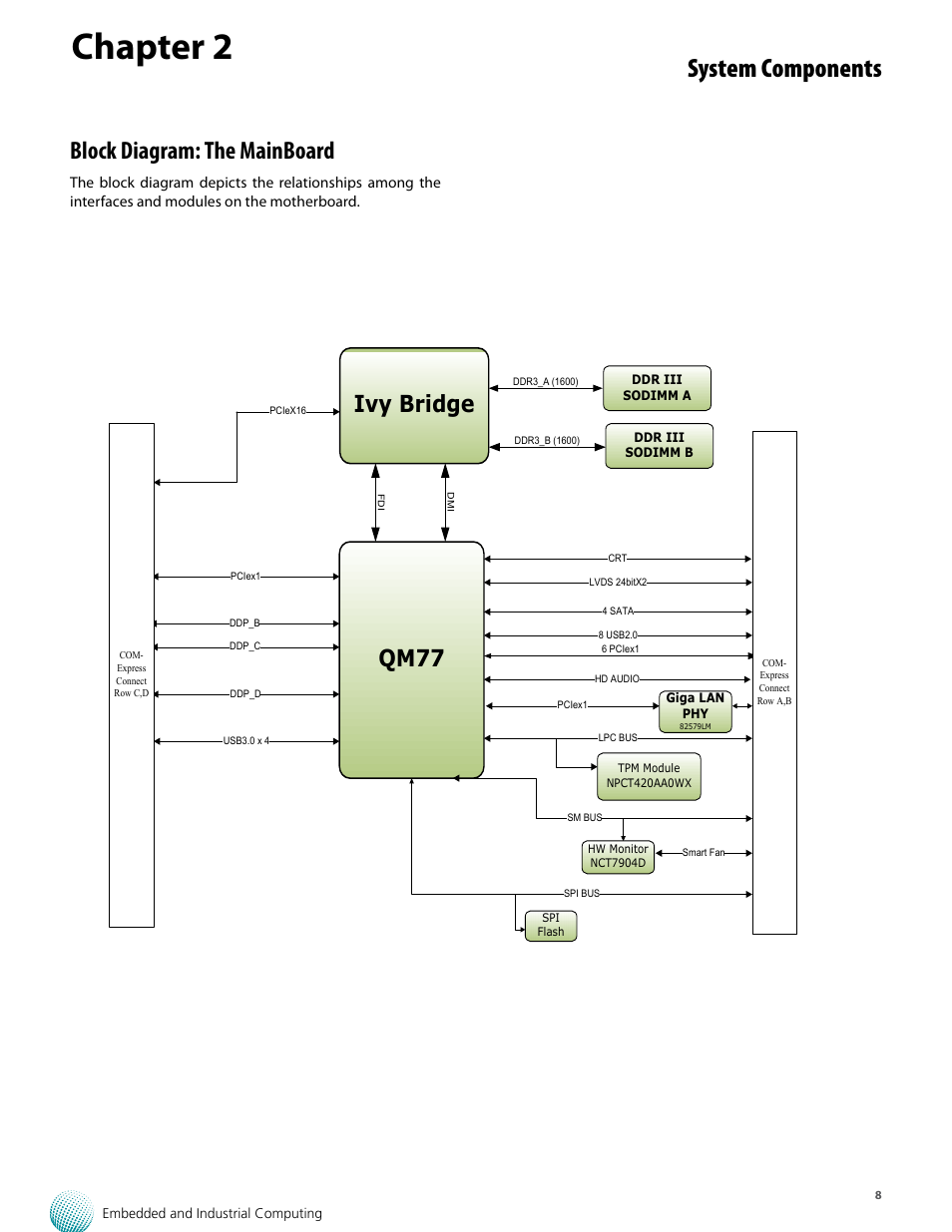Chapter 2, System components, Block diagram: the mainboard | Qm77 ivy bridge | Lanner VES-270 User Manual | Page 8 / 19