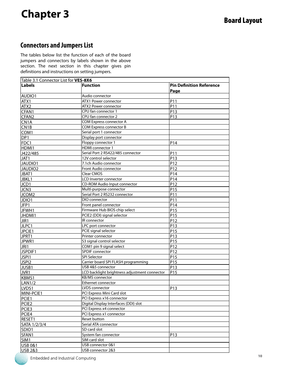 Chapter 3, Board layout, Connectors and jumpers list | Lanner VES-8X6 User Manual | Page 10 / 17