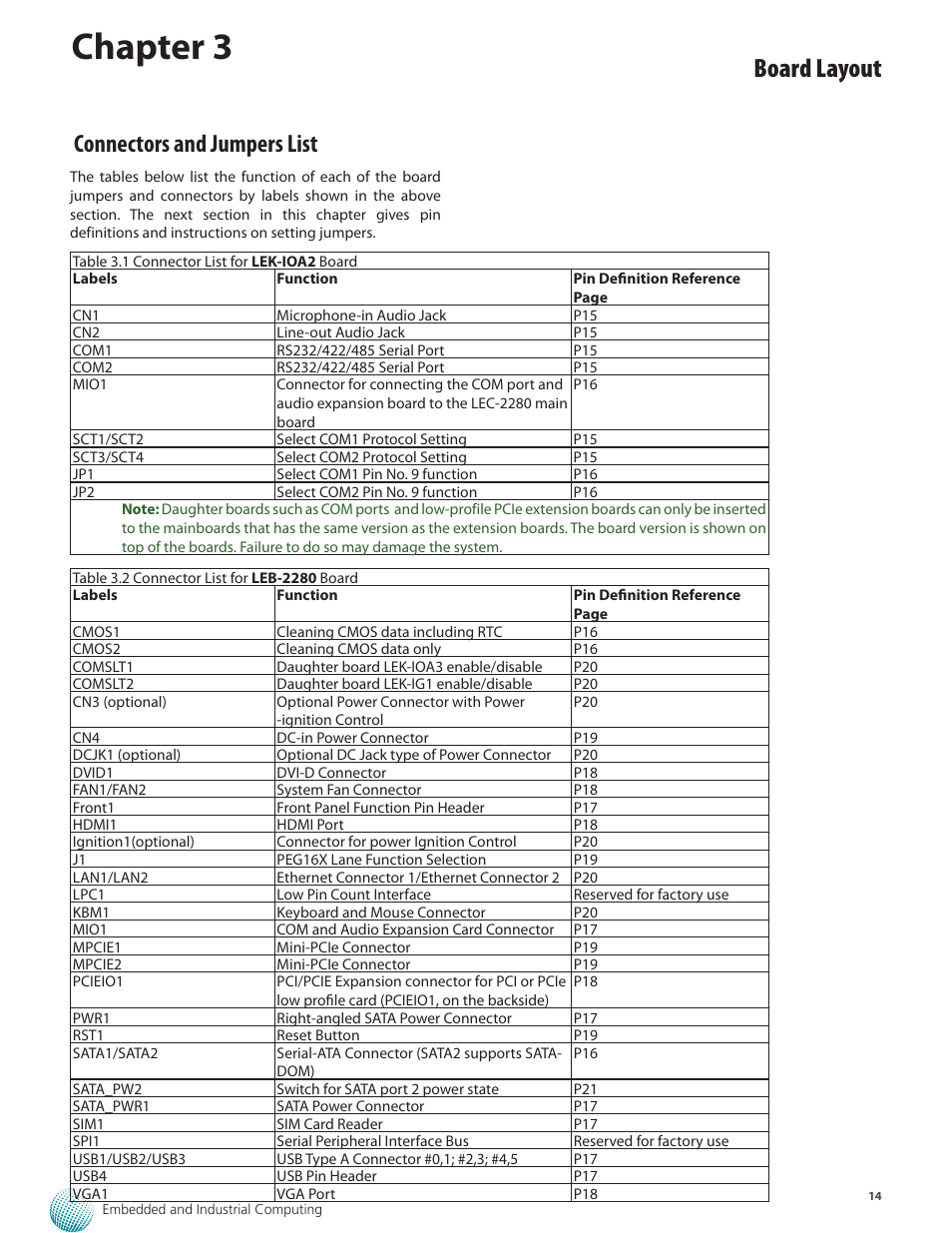 Chapter 3, Board layout, Connectors and jumpers list | Lanner LEC-2280 User Manual | Page 14 / 27