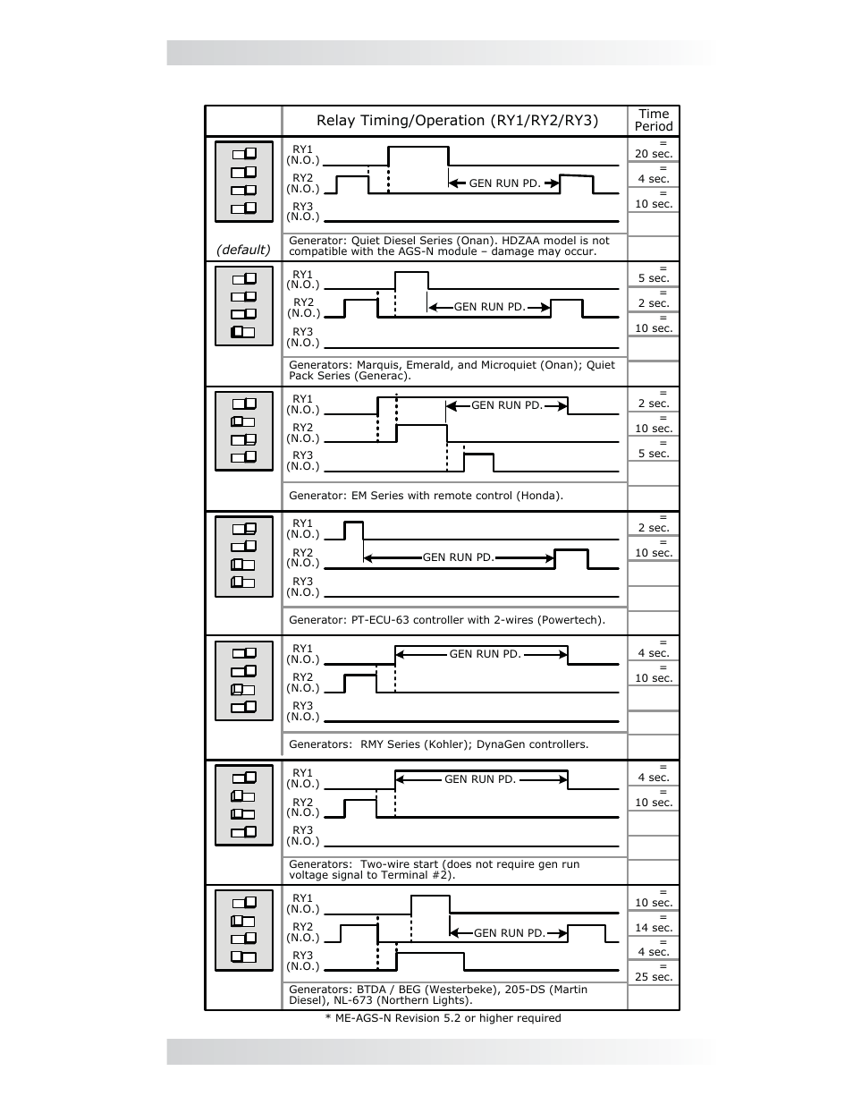 0 me-ags-n module setup, Table 3-1, gen type settings | Magnum Energy AGS Network (ME-AGS-N) User Manual | Page 26 / 103
