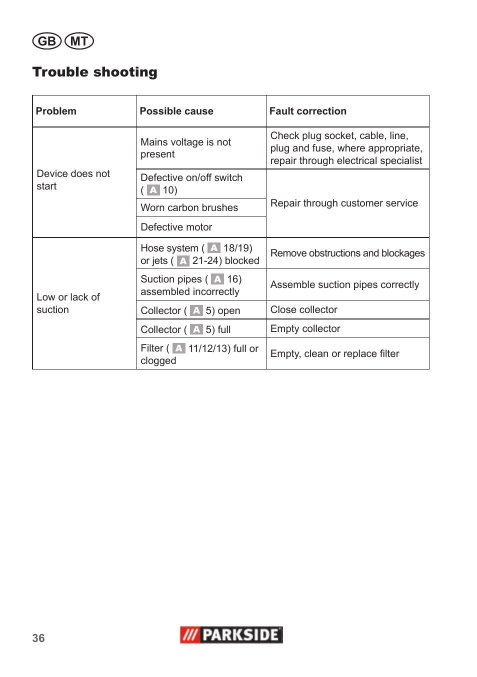 Trouble shooting, Gb mt | Parkside PNTS 1500 A1 User Manual | Page 36 / 50