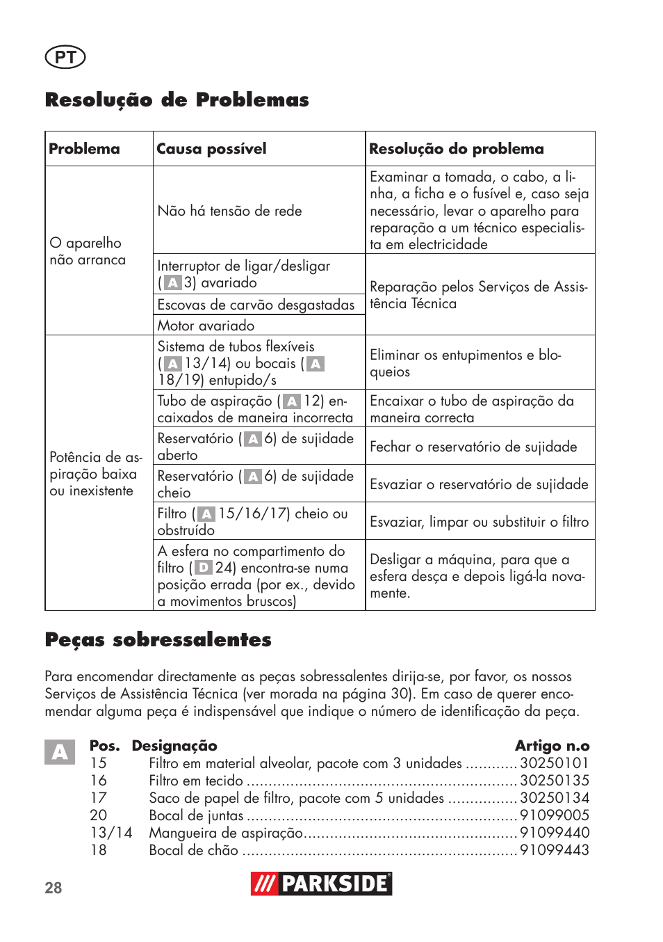 Resolução de problemas, Peças sobressalentes | Parkside PNTS 1300 B2 User Manual | Page 28 / 52