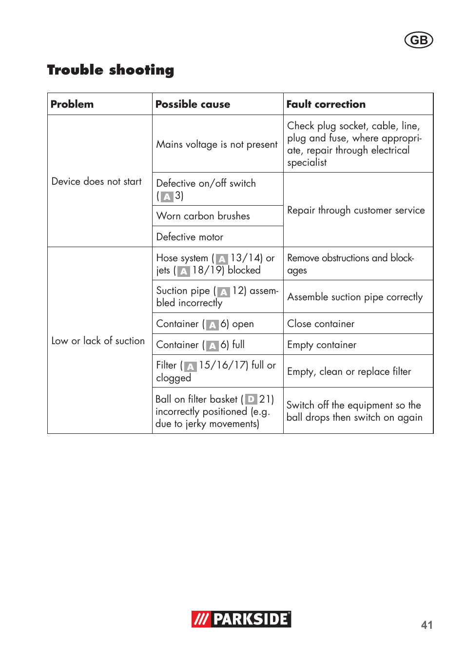 Trouble shooting | Parkside PNTS 1300 B2 User Manual | Page 41 / 48